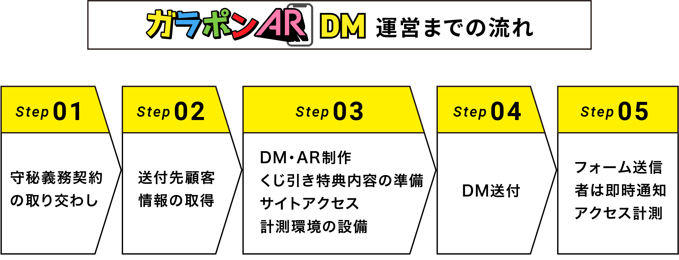 GaraponAR（ガラポンエーアール） DM 運営までの流れ