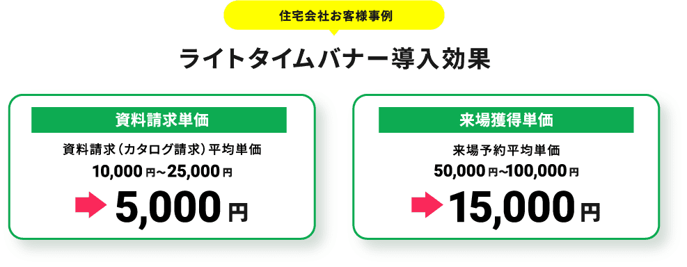 ライトタイムバナー導入効果